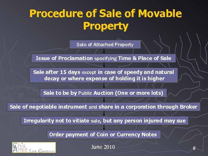 Procedure of Sale of Movable Property Sale of Attached Property Issue of Proclamation specifying