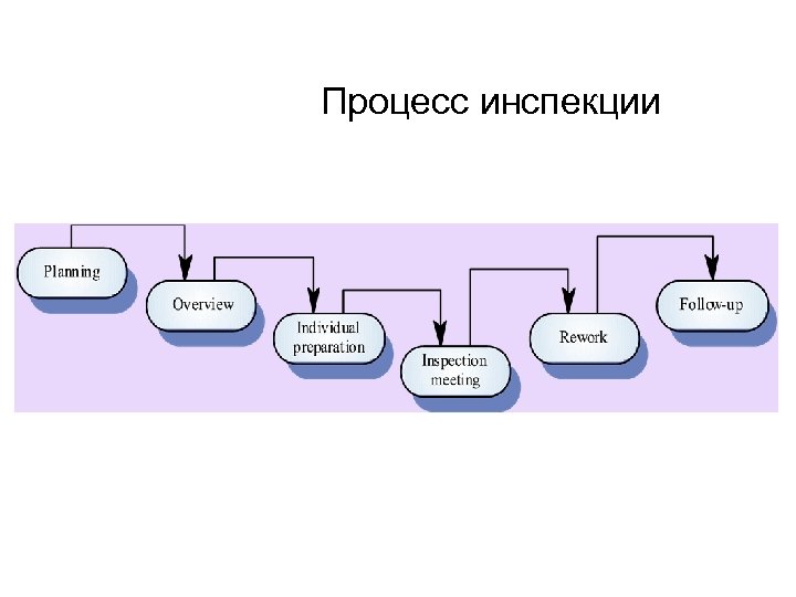 Процесс инспекции 