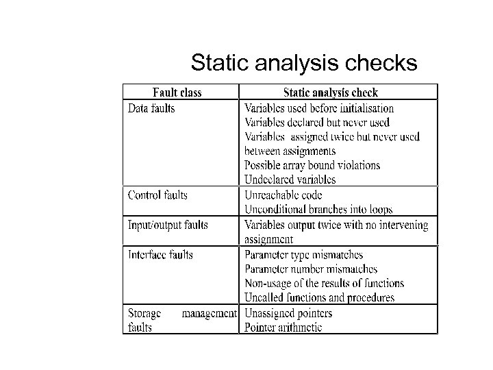 Static analysis checks 
