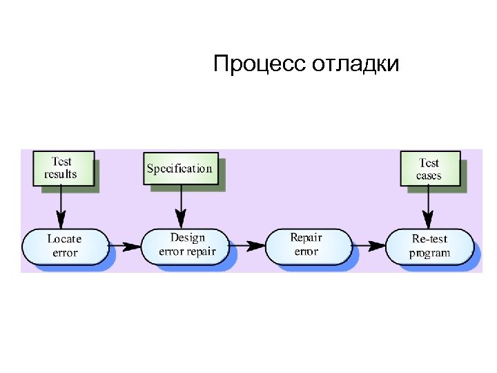 Процесс отладки 