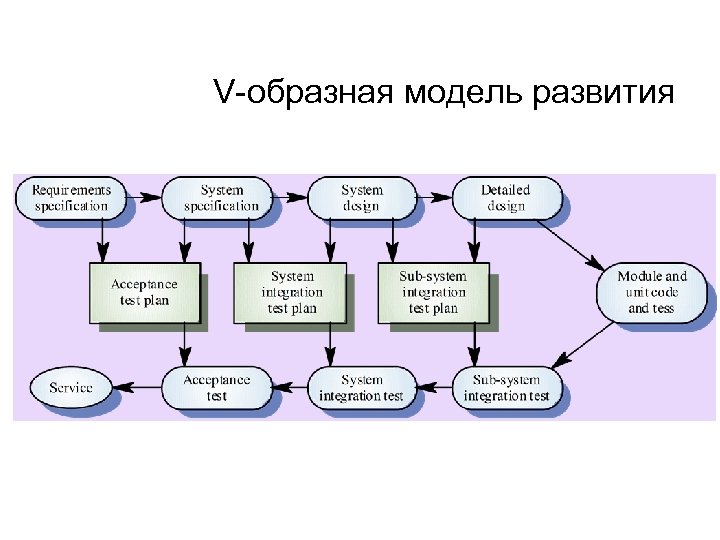 V-образная модель развития 