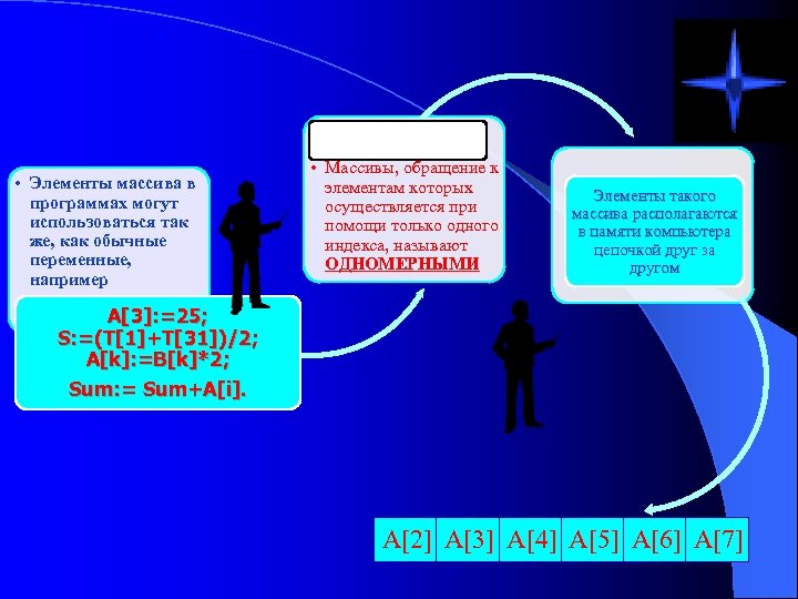  • Элементы массива в программах могут использоваться так же, как обычные переменные, например