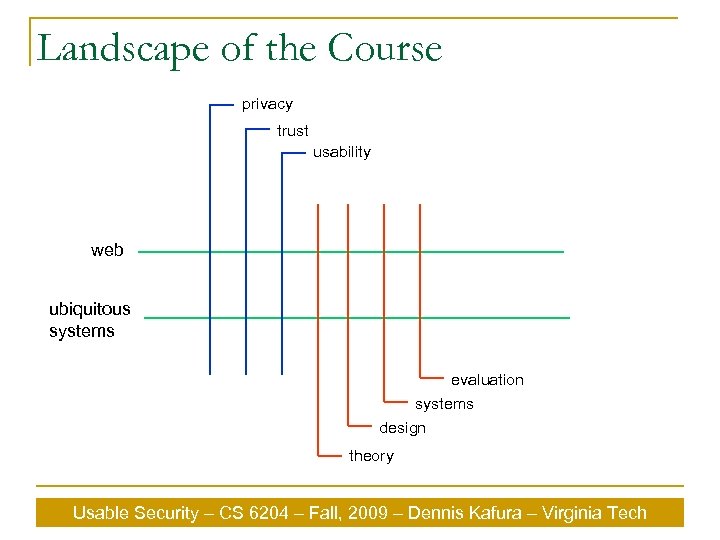 Landscape of the Course privacy trust usability web ubiquitous systems evaluation systems design theory