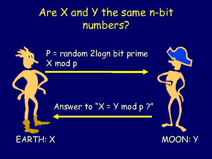 Are X and Y the same n-bit numbers? P = random 2 logn bit