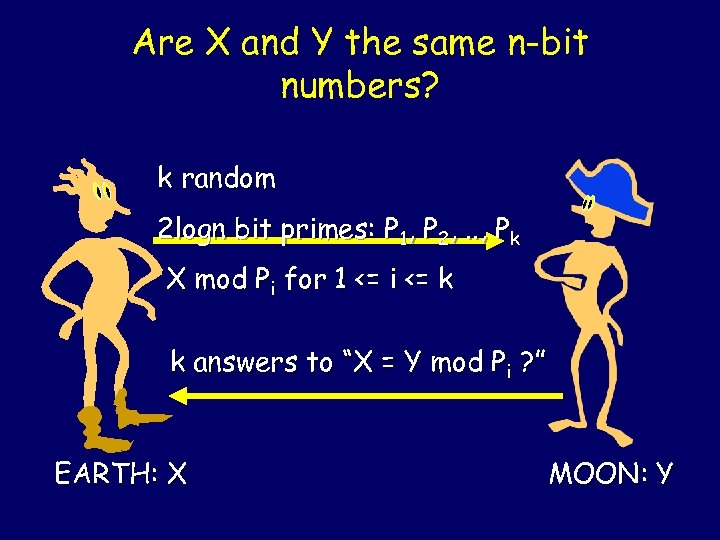 Are X and Y the same n-bit numbers? k random 2 logn bit primes: