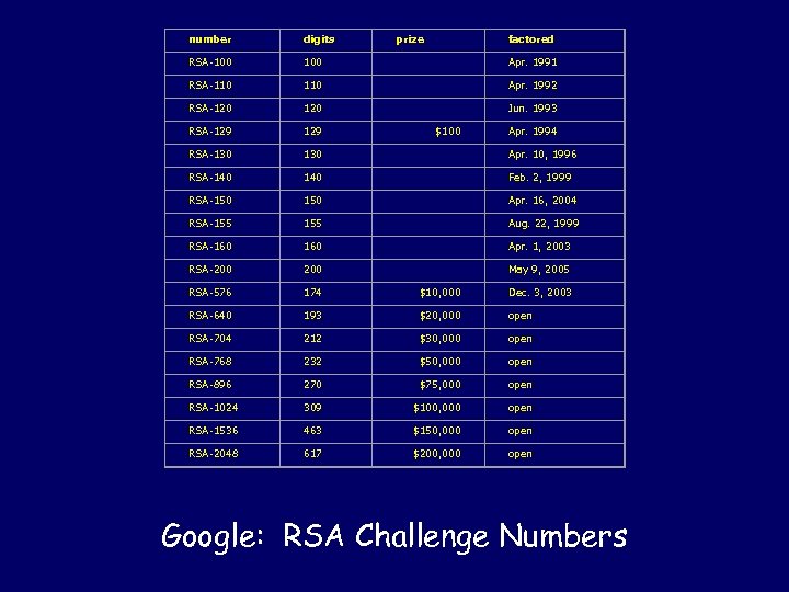 number digits prize factored RSA-100 Apr. 1991 RSA-110 Apr. 1992 RSA-120 Jun. 1993 RSA-129