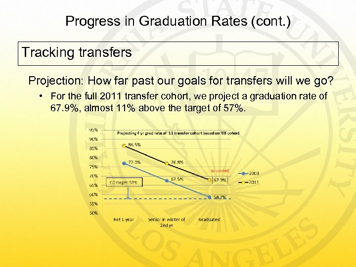 Progress in Graduation Rates (cont. ) Tracking transfers Projection: How far past our goals