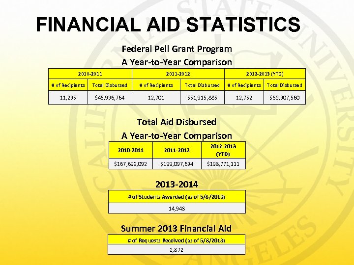 FINANCIAL AID STATISTICS Federal Pell Grant Program A Year-to-Year Comparison 2010 -2011 -2012 -2013