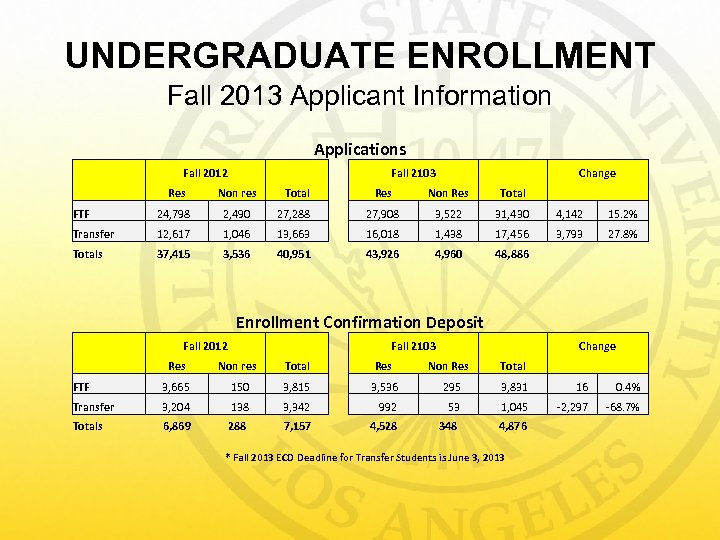 UNDERGRADUATE ENROLLMENT Fall 2013 Applicant Information Applications Fall 2012 Res Non res Total Fall