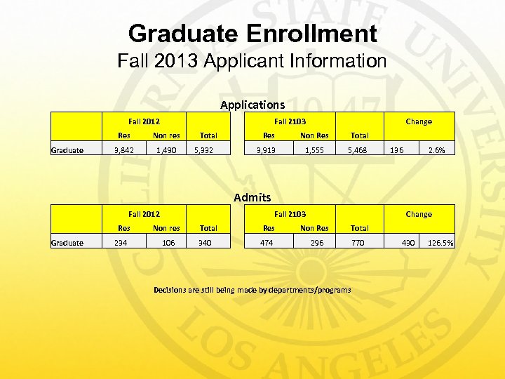 Graduate Enrollment Fall 2013 Applicant Information Applications Graduate Fall 2012 Res Non res 3,