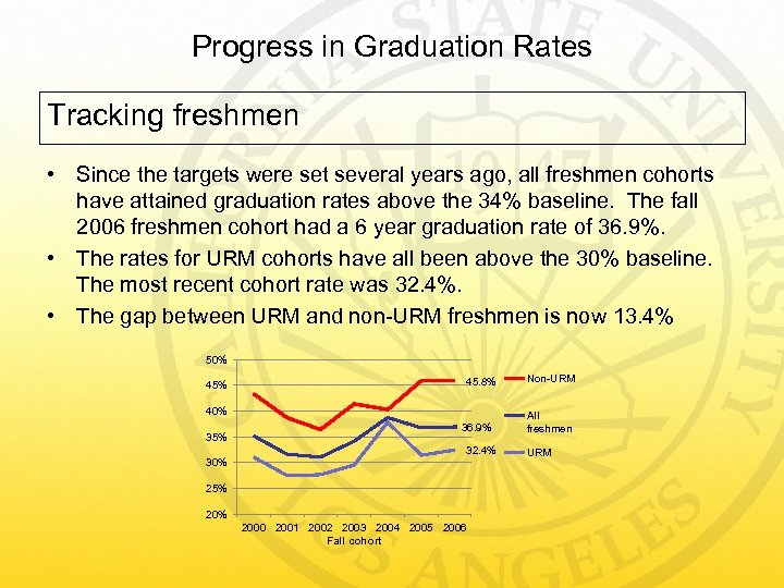 Progress in Graduation Rates Tracking freshmen • Since the targets were set several years