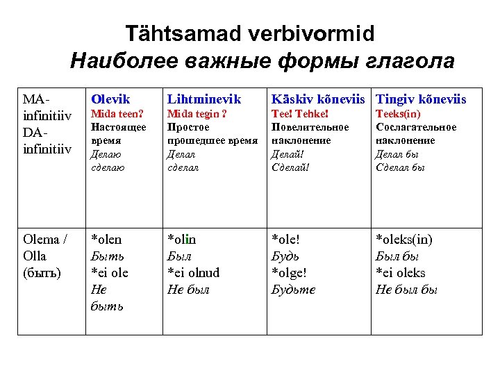 Tähtsamad verbivormid Наиболее важные формы глагола MAinfinitiiv DAinfinitiiv Olevik Lihtminevik Käskiv kõneviis Tingiv kõneviis