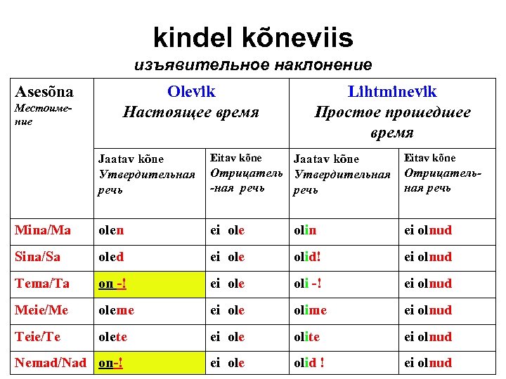 kindel kõneviis изъявительное наклонение Asesõna Olevik Настоящее время Местоимение Lihtminevik Простое прошедшее время Jaatav