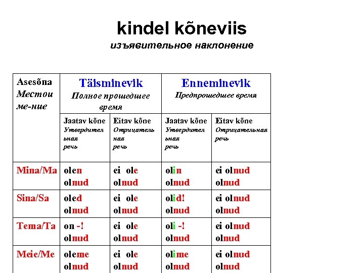 kindel kõneviis изъявительное наклонение Asesõna Местои ме-ние Täisminevik Enneminevik Полное прошедшее время Предпрошедшее время