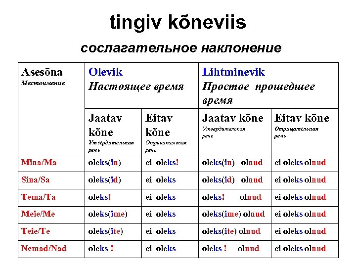 tingiv kõneviis сослагательное наклонение Asesõna Olevik Настоящее время Lihtminevik Простое прошедшее время Jaatav kõne