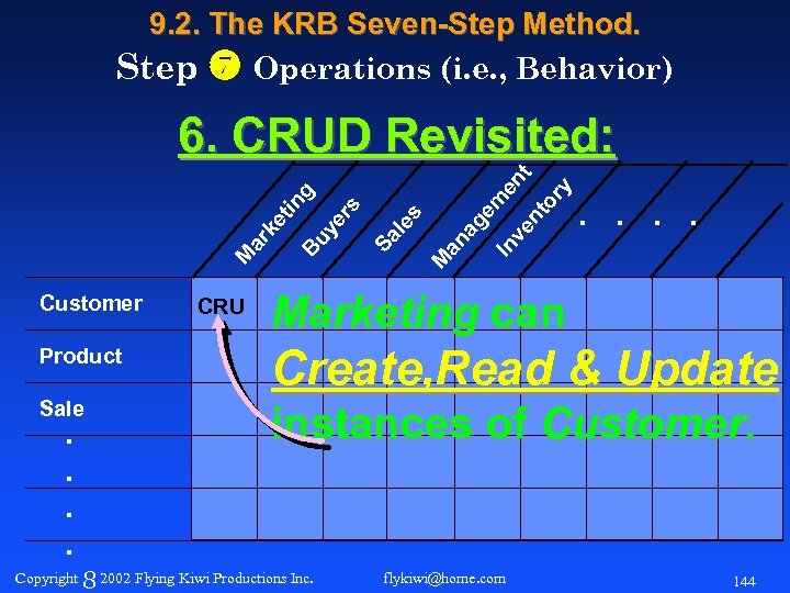 9. 2. The KRB Seven-Step Method. Step Operations (i. e. , Behavior) Product Sale
