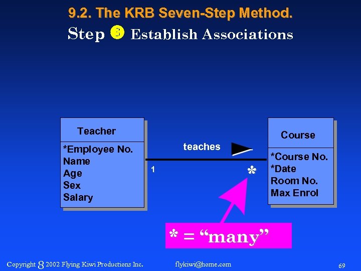 9. 2. The KRB Seven-Step Method. Step Establish Associations Teacher *Employee No. Name Age