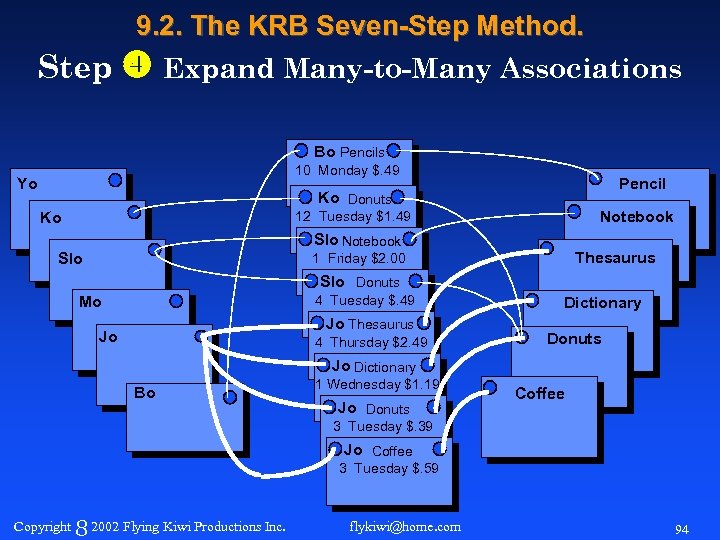 9. 2. The KRB Seven-Step Method. Step Expand Many-to-Many Associations Bo Pencils 10 Monday