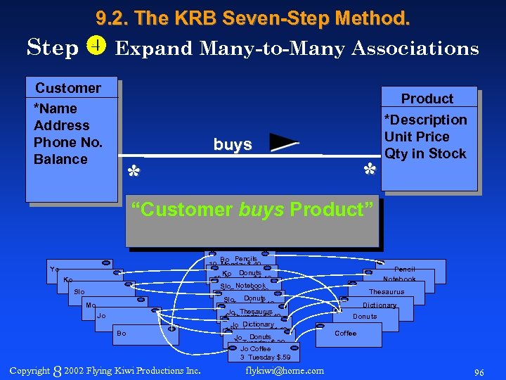 9. 2. The KRB Seven-Step Method. Step Expand Many-to-Many Associations Customer *Name Address Phone