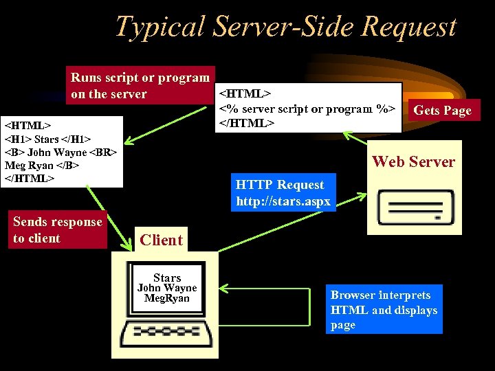 Typical Server-Side Request Runs script or program <HTML> on the server <% server script