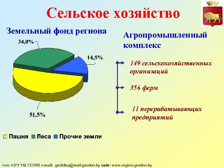 Сельское хозяйство Земельный фонд региона Агропромышленный комплекс 149 сельскохозяйственных организаций 356 ферм 11 перерабатывающих