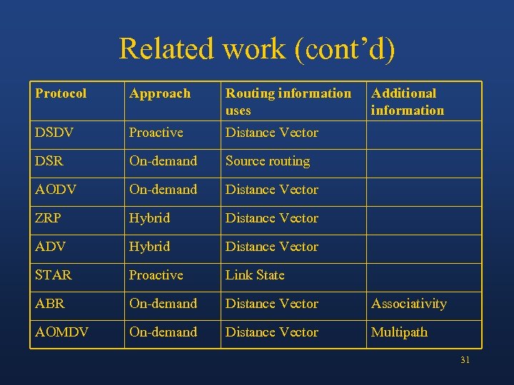 Related work (cont’d) Protocol Approach Routing information uses Additional information DSDV Proactive Distance Vector