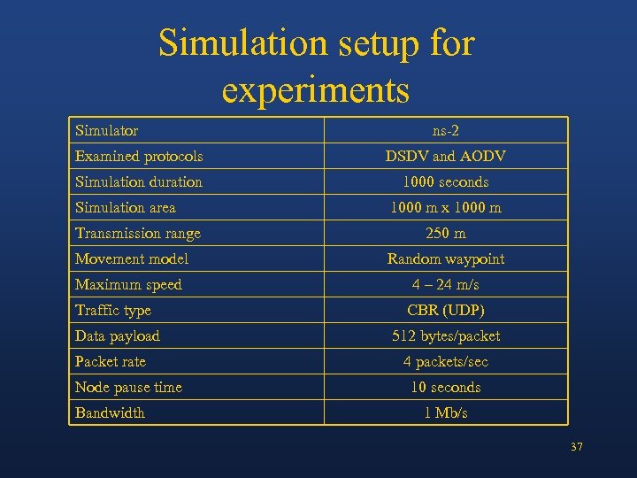 Simulation setup for experiments Simulator ns-2 Examined protocols DSDV and AODV Simulation duration 1000