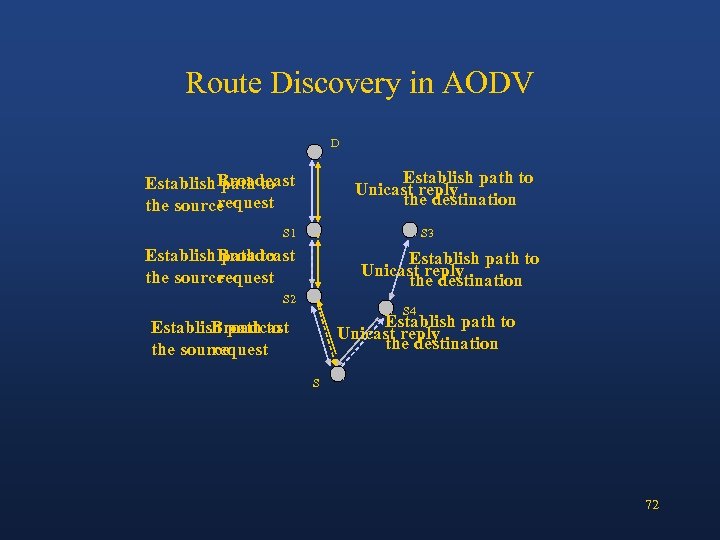Route Discovery in AODV D Establish path to Unicast reply the destination Establish Broadcast