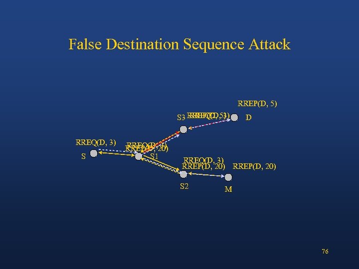 False Destination Sequence Attack RREP(D, 5) RREQ(D, 3) S 3 RREP(D, 5) RREQ(D, 3)