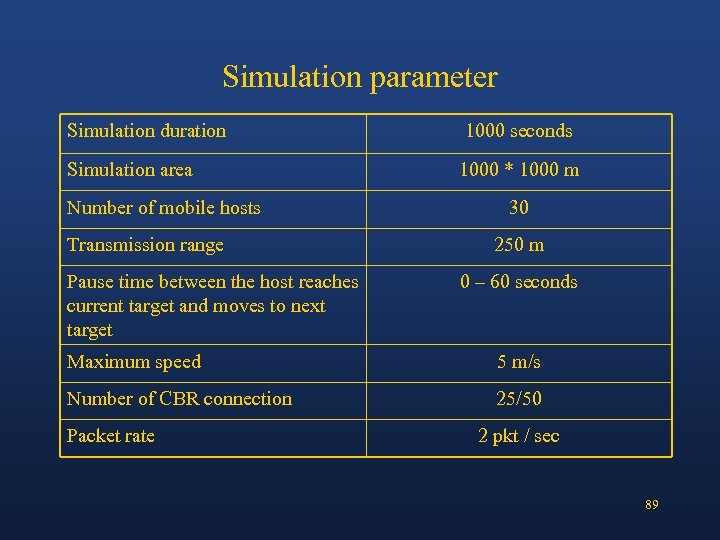 Simulation parameter Simulation duration Simulation area Number of mobile hosts Transmission range Pause time