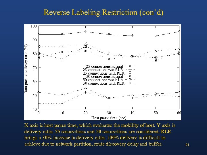 Reverse Labeling Restriction (con’d) X-axis is host pause time, which evaluates the mobility of