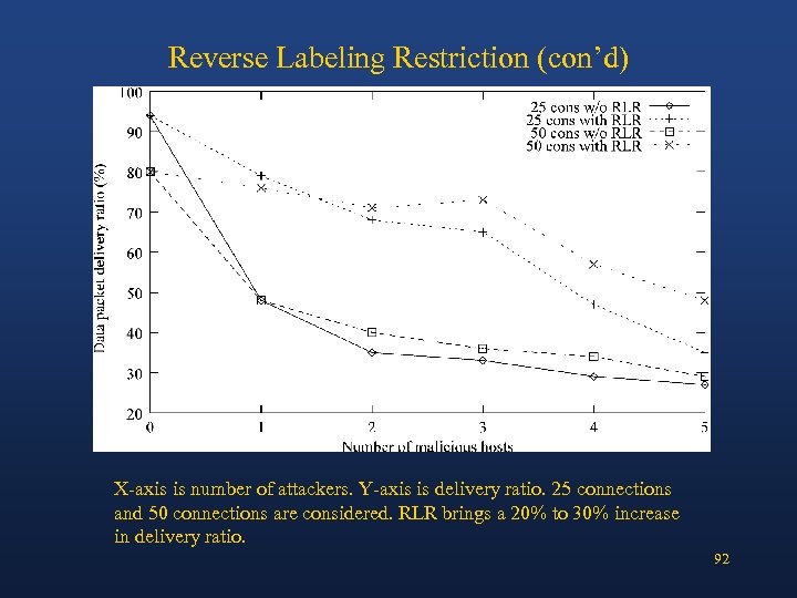 Reverse Labeling Restriction (con’d) X-axis is number of attackers. Y-axis is delivery ratio. 25