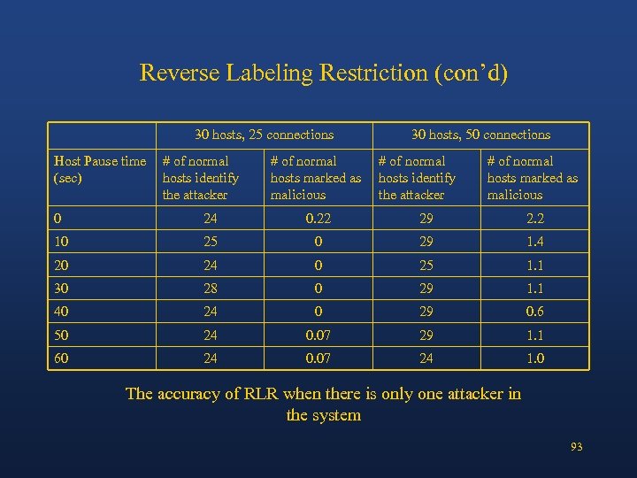 Reverse Labeling Restriction (con’d) 30 hosts, 25 connections Host Pause time (sec) # of