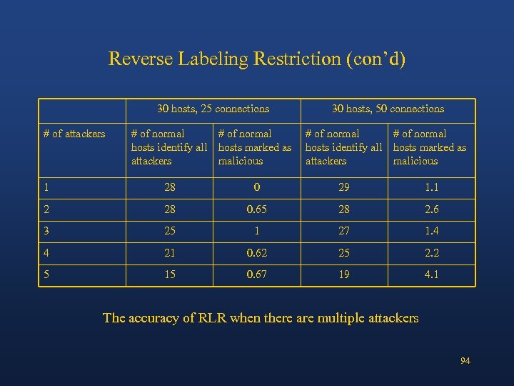 Reverse Labeling Restriction (con’d) 30 hosts, 25 connections # of attackers 30 hosts, 50