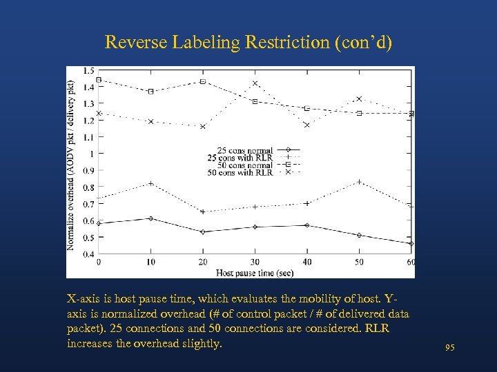Reverse Labeling Restriction (con’d) X-axis is host pause time, which evaluates the mobility of