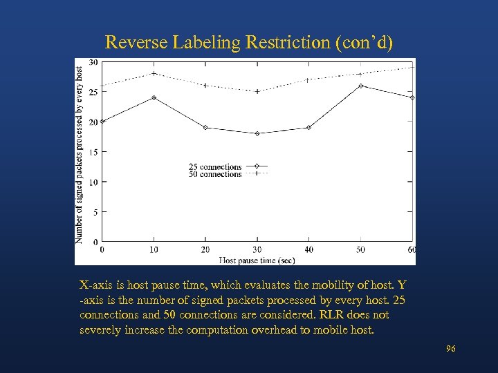 Reverse Labeling Restriction (con’d) X-axis is host pause time, which evaluates the mobility of