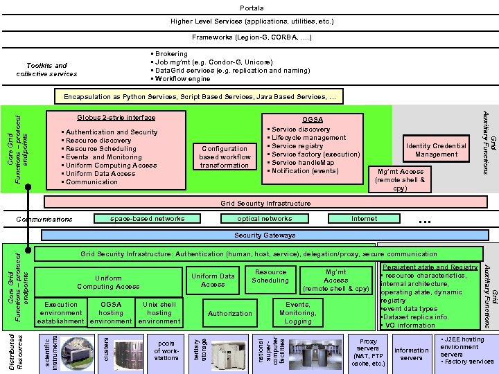 Portals Higher Level Services (applications, utilities, etc. ) Frameworks (Legion-G, CORBA, …. ) •