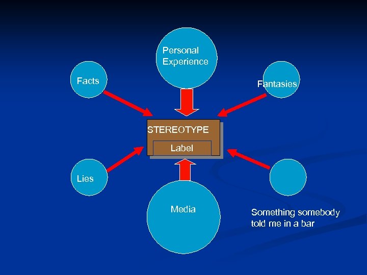 Personal Experience Facts Fantasies STEREOTYPE Label Lies Media Something somebody told me in a