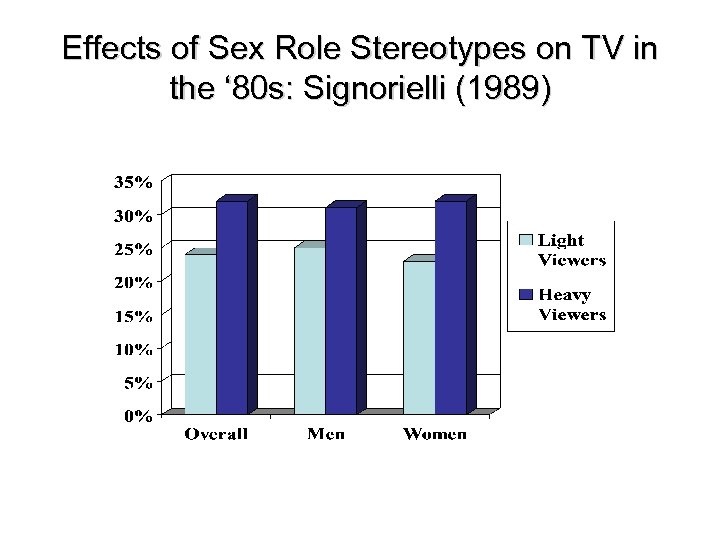 Effects of Sex Role Stereotypes on TV in the ‘ 80 s: Signorielli (1989)
