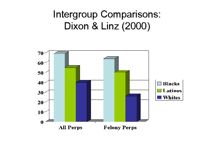 Intergroup Comparisons: Dixon & Linz (2000) 