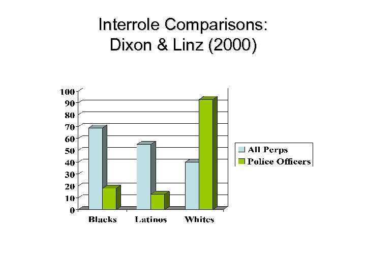 Interrole Comparisons: Dixon & Linz (2000) 