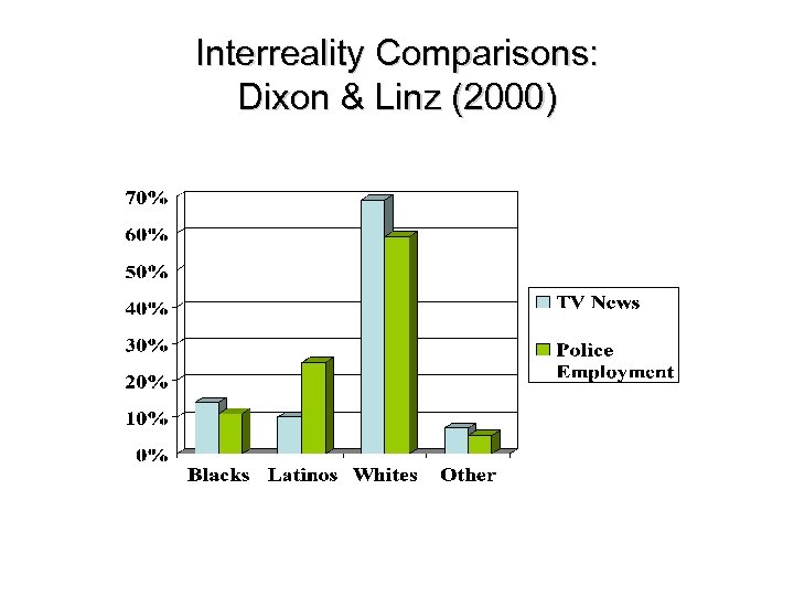 Interreality Comparisons: Dixon & Linz (2000) 