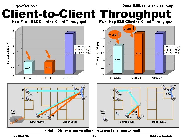 Doc. : IEEE 11 -03 -0712 -01 -0 wng September 2003 Client-to-Client Throughput Non-Mesh