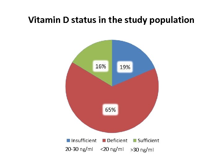 Vitamin D status in the study population 20 -30 ng/ml <20 ng/ml >30 ng/ml