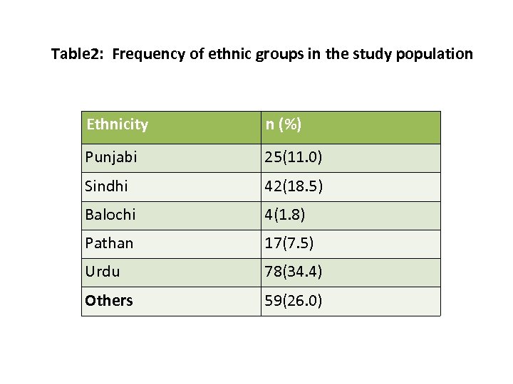 Table 2: Frequency of ethnic groups in the study population Ethnicity n (%) Punjabi