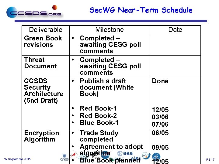 Sec. WG Near-Term Schedule Deliverable Green Book revisions Threat Document CCSDS Security Architecture (5