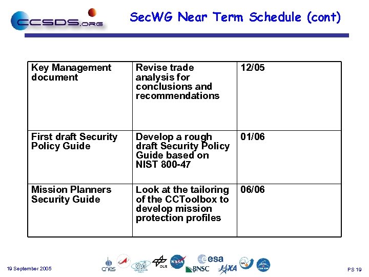 Sec. WG Near Term Schedule (cont) Key Management document Revise trade analysis for conclusions