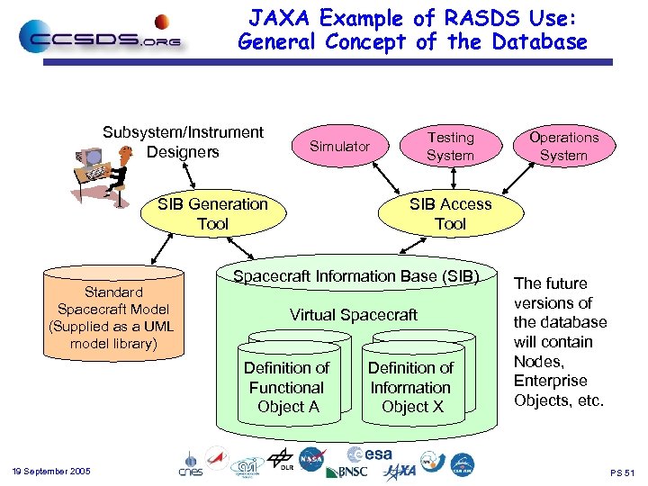JAXA Example of RASDS Use: General Concept of the Database Subsystem/Instrument Designers SIB Generation