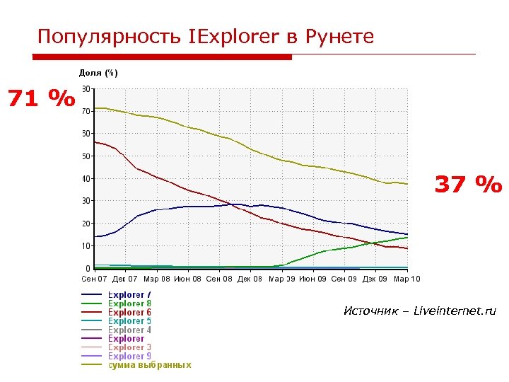 Популярность IExplorer в Рунете 71 % 37 % Источник – Liveinternet. ru 