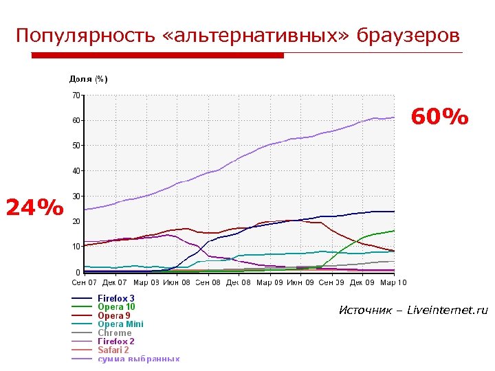 Популярность «альтернативных» браузеров 60% 24% Источник – Liveinternet. ru 